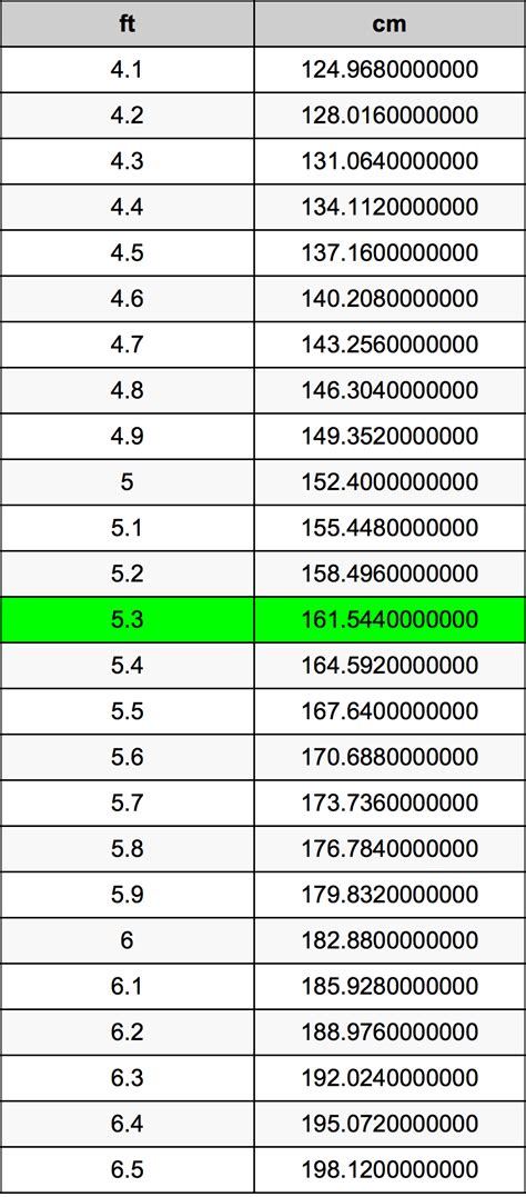 Convert 5.3 Feet to Centimeters